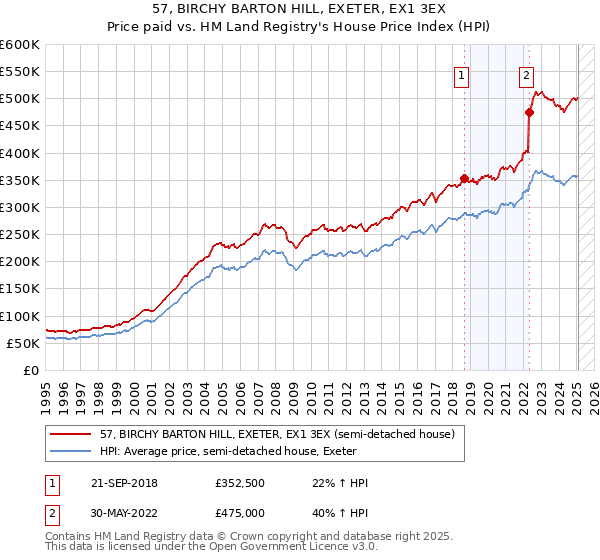 57, BIRCHY BARTON HILL, EXETER, EX1 3EX: Price paid vs HM Land Registry's House Price Index