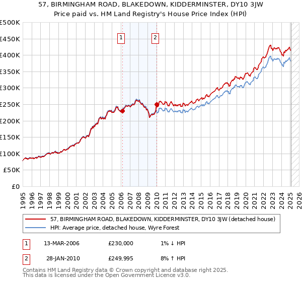 57, BIRMINGHAM ROAD, BLAKEDOWN, KIDDERMINSTER, DY10 3JW: Price paid vs HM Land Registry's House Price Index