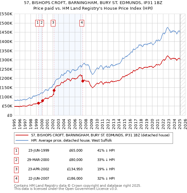 57, BISHOPS CROFT, BARNINGHAM, BURY ST. EDMUNDS, IP31 1BZ: Price paid vs HM Land Registry's House Price Index