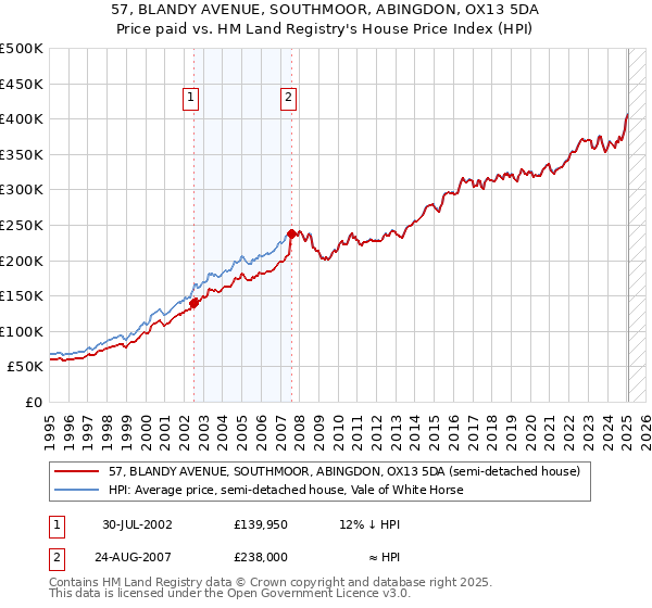 57, BLANDY AVENUE, SOUTHMOOR, ABINGDON, OX13 5DA: Price paid vs HM Land Registry's House Price Index