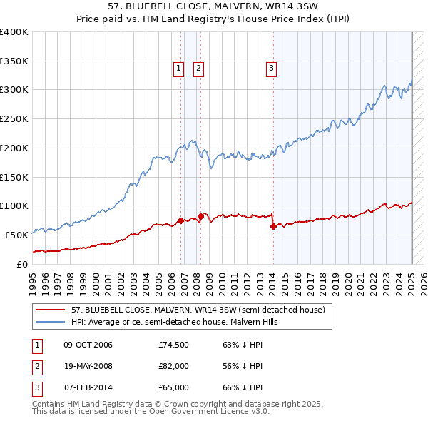 57, BLUEBELL CLOSE, MALVERN, WR14 3SW: Price paid vs HM Land Registry's House Price Index