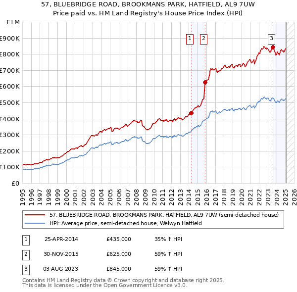 57, BLUEBRIDGE ROAD, BROOKMANS PARK, HATFIELD, AL9 7UW: Price paid vs HM Land Registry's House Price Index