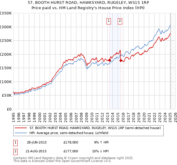 57, BOOTH HURST ROAD, HAWKSYARD, RUGELEY, WS15 1RP: Price paid vs HM Land Registry's House Price Index