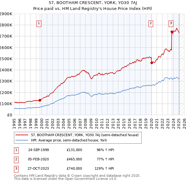 57, BOOTHAM CRESCENT, YORK, YO30 7AJ: Price paid vs HM Land Registry's House Price Index