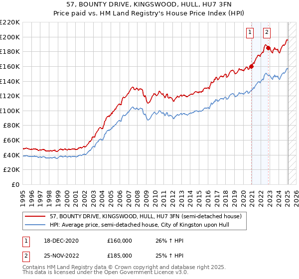 57, BOUNTY DRIVE, KINGSWOOD, HULL, HU7 3FN: Price paid vs HM Land Registry's House Price Index