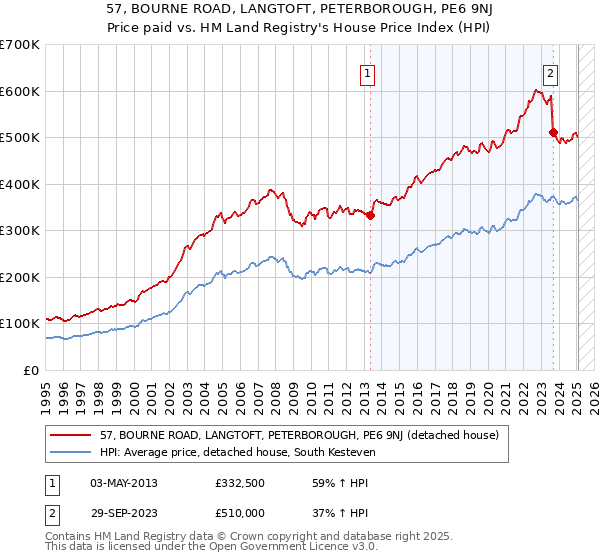 57, BOURNE ROAD, LANGTOFT, PETERBOROUGH, PE6 9NJ: Price paid vs HM Land Registry's House Price Index