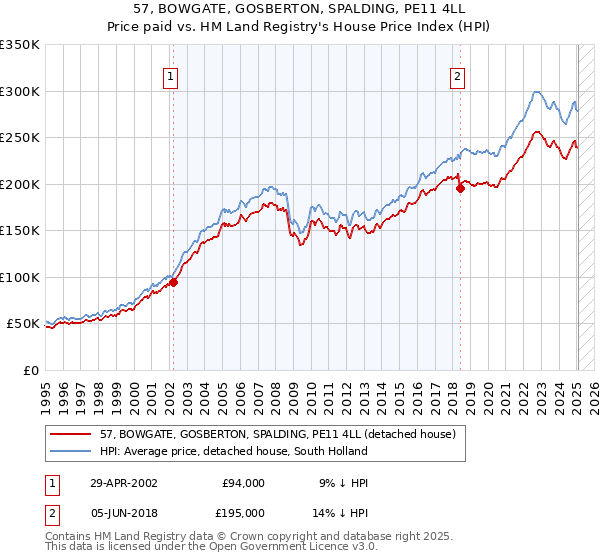57, BOWGATE, GOSBERTON, SPALDING, PE11 4LL: Price paid vs HM Land Registry's House Price Index