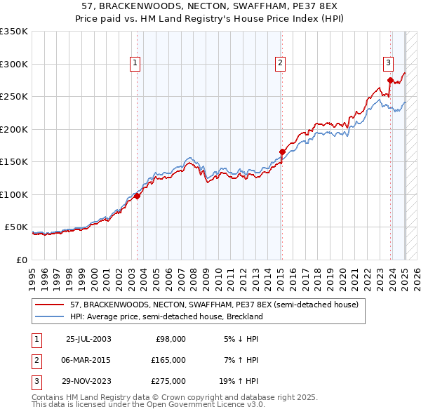57, BRACKENWOODS, NECTON, SWAFFHAM, PE37 8EX: Price paid vs HM Land Registry's House Price Index