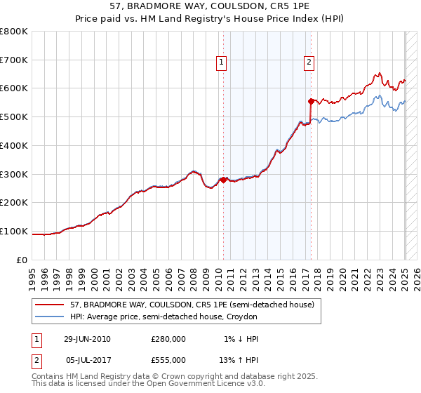 57, BRADMORE WAY, COULSDON, CR5 1PE: Price paid vs HM Land Registry's House Price Index