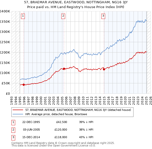 57, BRAEMAR AVENUE, EASTWOOD, NOTTINGHAM, NG16 3JY: Price paid vs HM Land Registry's House Price Index