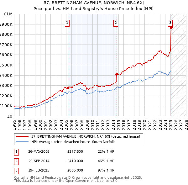 57, BRETTINGHAM AVENUE, NORWICH, NR4 6XJ: Price paid vs HM Land Registry's House Price Index