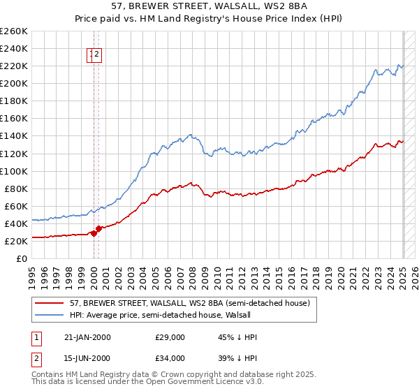 57, BREWER STREET, WALSALL, WS2 8BA: Price paid vs HM Land Registry's House Price Index