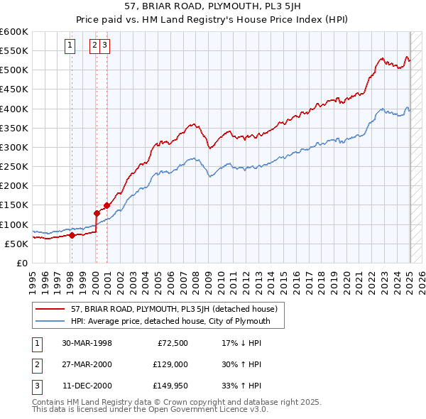 57, BRIAR ROAD, PLYMOUTH, PL3 5JH: Price paid vs HM Land Registry's House Price Index