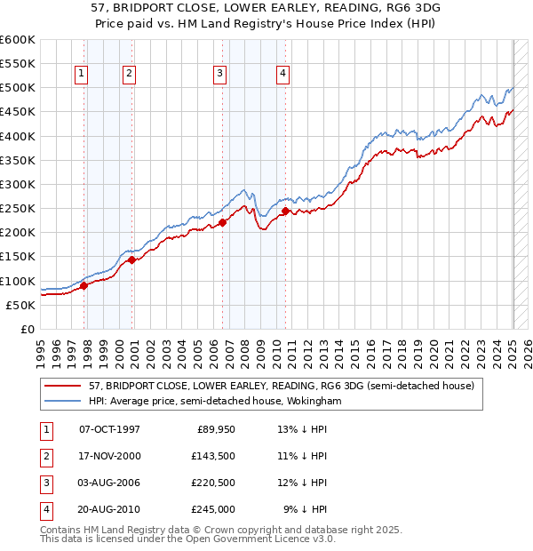 57, BRIDPORT CLOSE, LOWER EARLEY, READING, RG6 3DG: Price paid vs HM Land Registry's House Price Index