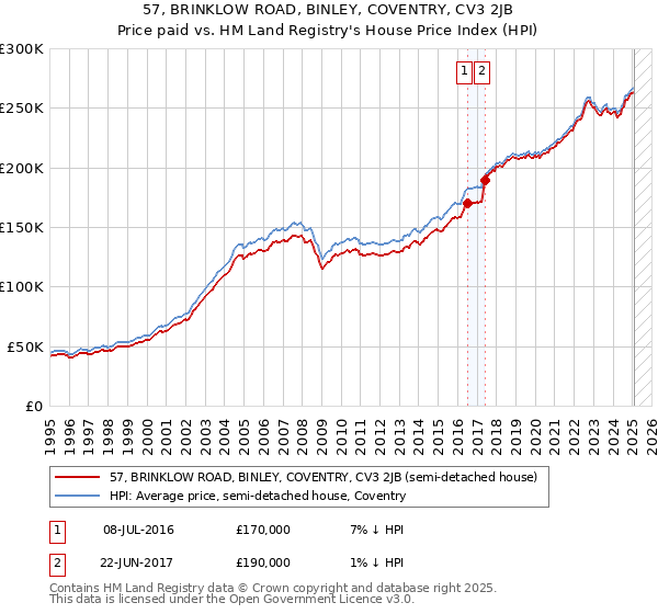 57, BRINKLOW ROAD, BINLEY, COVENTRY, CV3 2JB: Price paid vs HM Land Registry's House Price Index