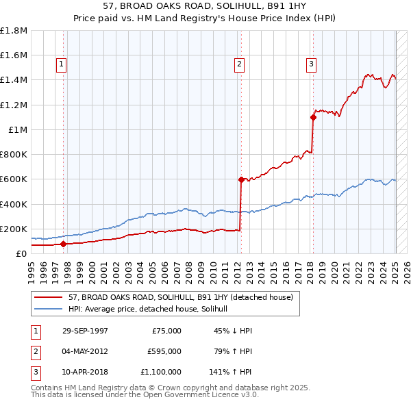 57, BROAD OAKS ROAD, SOLIHULL, B91 1HY: Price paid vs HM Land Registry's House Price Index