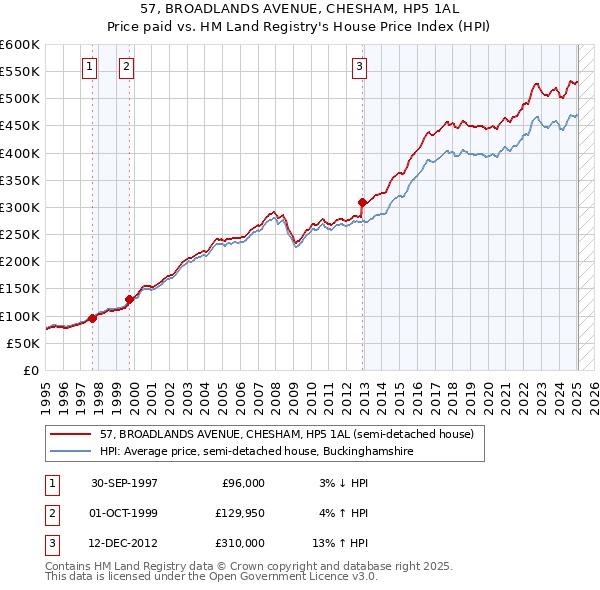 57, BROADLANDS AVENUE, CHESHAM, HP5 1AL: Price paid vs HM Land Registry's House Price Index