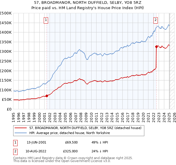57, BROADMANOR, NORTH DUFFIELD, SELBY, YO8 5RZ: Price paid vs HM Land Registry's House Price Index