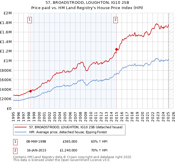 57, BROADSTROOD, LOUGHTON, IG10 2SB: Price paid vs HM Land Registry's House Price Index