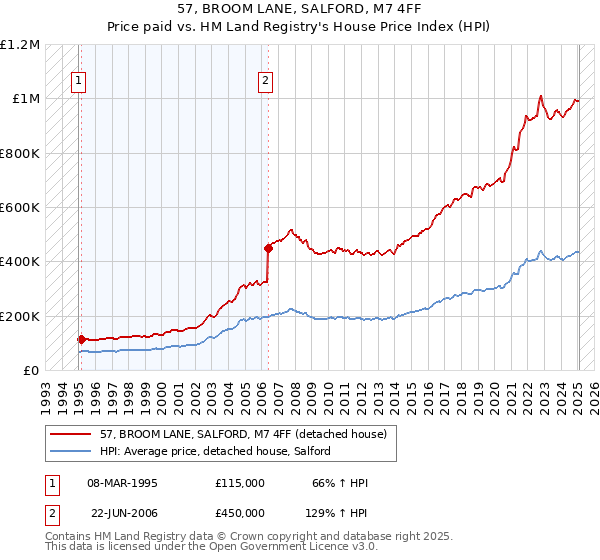 57, BROOM LANE, SALFORD, M7 4FF: Price paid vs HM Land Registry's House Price Index