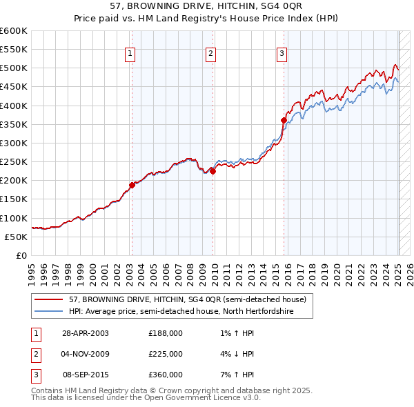 57, BROWNING DRIVE, HITCHIN, SG4 0QR: Price paid vs HM Land Registry's House Price Index