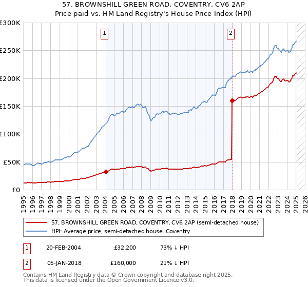 57, BROWNSHILL GREEN ROAD, COVENTRY, CV6 2AP: Price paid vs HM Land Registry's House Price Index