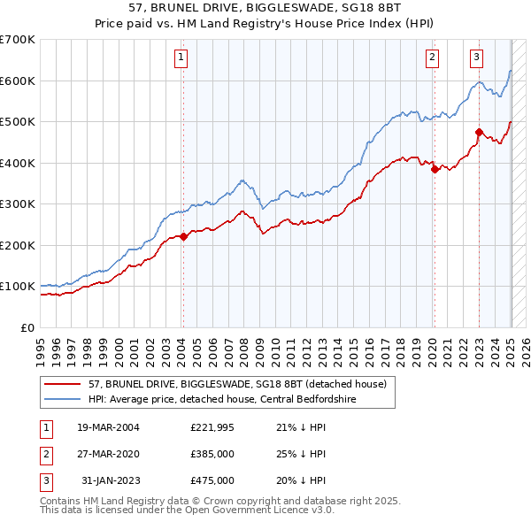 57, BRUNEL DRIVE, BIGGLESWADE, SG18 8BT: Price paid vs HM Land Registry's House Price Index