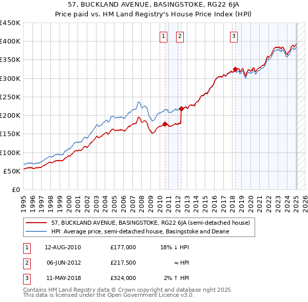 57, BUCKLAND AVENUE, BASINGSTOKE, RG22 6JA: Price paid vs HM Land Registry's House Price Index