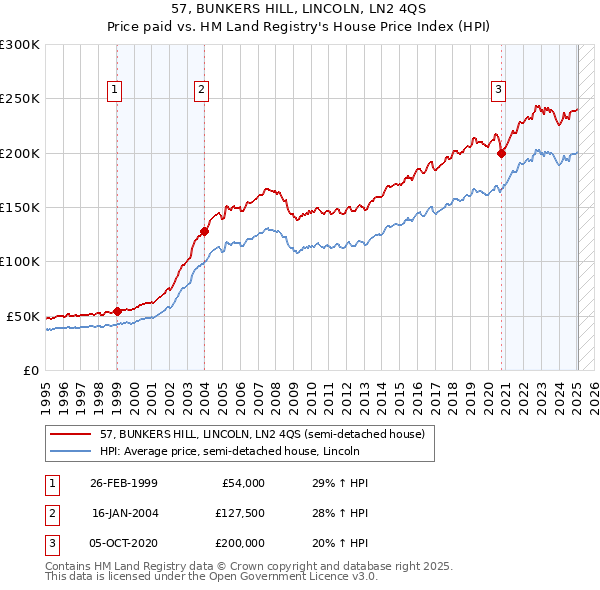 57, BUNKERS HILL, LINCOLN, LN2 4QS: Price paid vs HM Land Registry's House Price Index