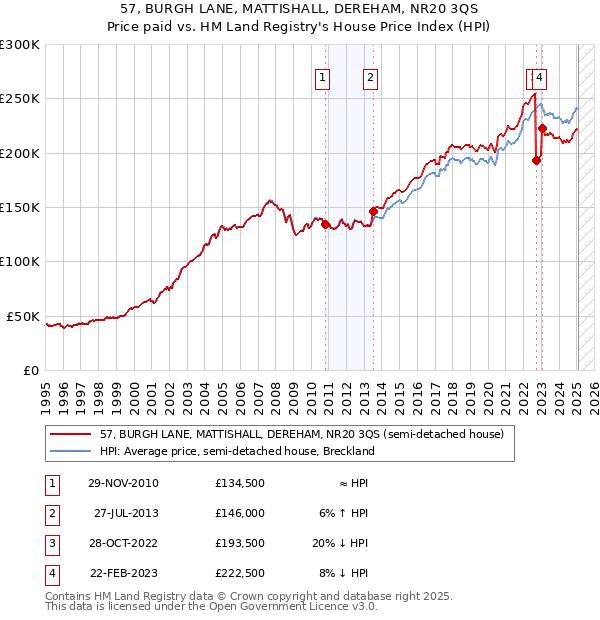 57, BURGH LANE, MATTISHALL, DEREHAM, NR20 3QS: Price paid vs HM Land Registry's House Price Index