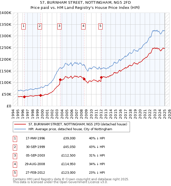 57, BURNHAM STREET, NOTTINGHAM, NG5 2FD: Price paid vs HM Land Registry's House Price Index