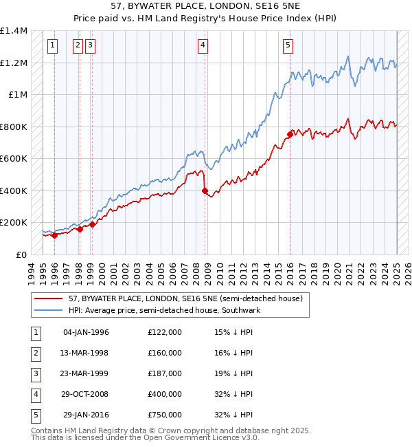 57, BYWATER PLACE, LONDON, SE16 5NE: Price paid vs HM Land Registry's House Price Index