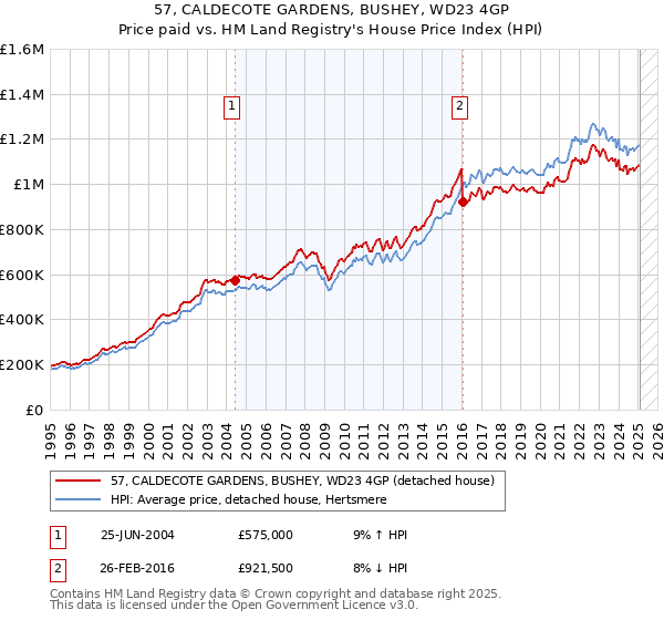 57, CALDECOTE GARDENS, BUSHEY, WD23 4GP: Price paid vs HM Land Registry's House Price Index