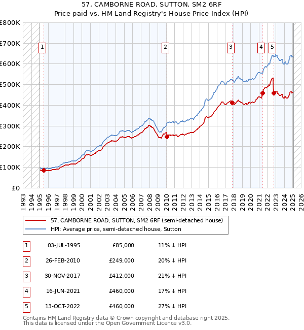 57, CAMBORNE ROAD, SUTTON, SM2 6RF: Price paid vs HM Land Registry's House Price Index