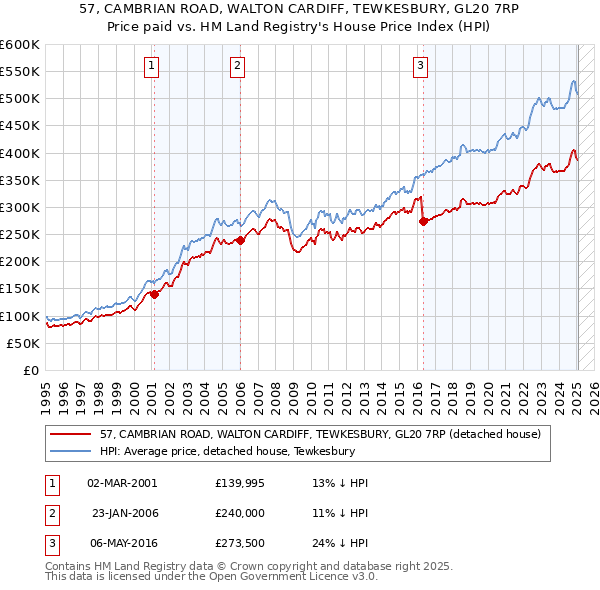 57, CAMBRIAN ROAD, WALTON CARDIFF, TEWKESBURY, GL20 7RP: Price paid vs HM Land Registry's House Price Index