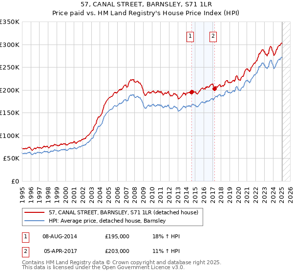 57, CANAL STREET, BARNSLEY, S71 1LR: Price paid vs HM Land Registry's House Price Index