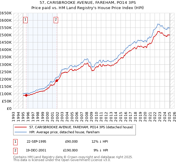 57, CARISBROOKE AVENUE, FAREHAM, PO14 3PS: Price paid vs HM Land Registry's House Price Index