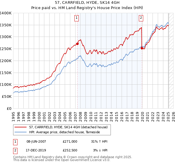 57, CARRFIELD, HYDE, SK14 4GH: Price paid vs HM Land Registry's House Price Index