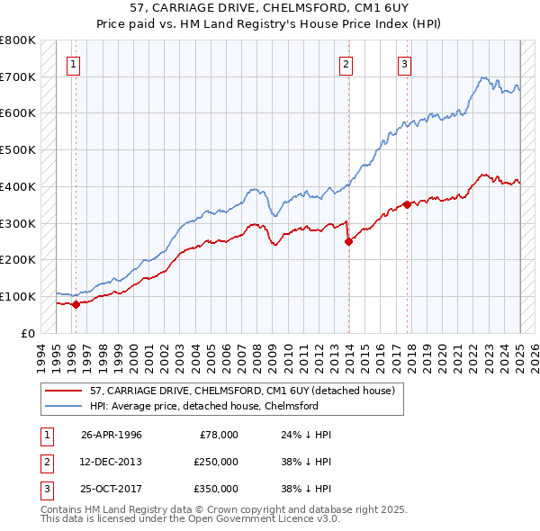57, CARRIAGE DRIVE, CHELMSFORD, CM1 6UY: Price paid vs HM Land Registry's House Price Index