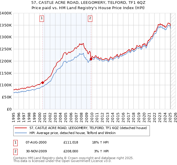 57, CASTLE ACRE ROAD, LEEGOMERY, TELFORD, TF1 6QZ: Price paid vs HM Land Registry's House Price Index