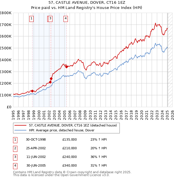 57, CASTLE AVENUE, DOVER, CT16 1EZ: Price paid vs HM Land Registry's House Price Index