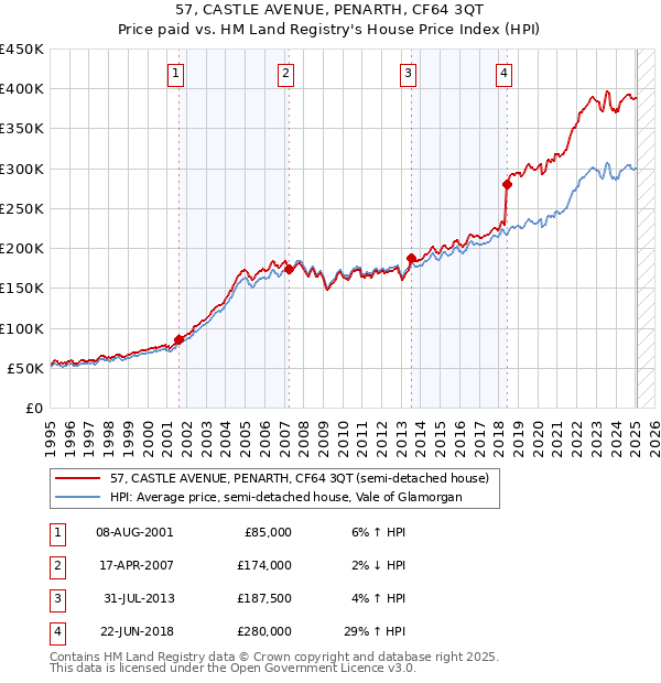 57, CASTLE AVENUE, PENARTH, CF64 3QT: Price paid vs HM Land Registry's House Price Index