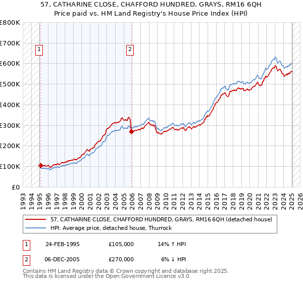 57, CATHARINE CLOSE, CHAFFORD HUNDRED, GRAYS, RM16 6QH: Price paid vs HM Land Registry's House Price Index