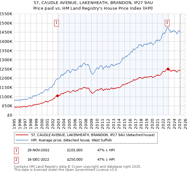 57, CAUDLE AVENUE, LAKENHEATH, BRANDON, IP27 9AU: Price paid vs HM Land Registry's House Price Index