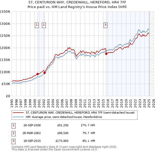 57, CENTURION WAY, CREDENHILL, HEREFORD, HR4 7FF: Price paid vs HM Land Registry's House Price Index