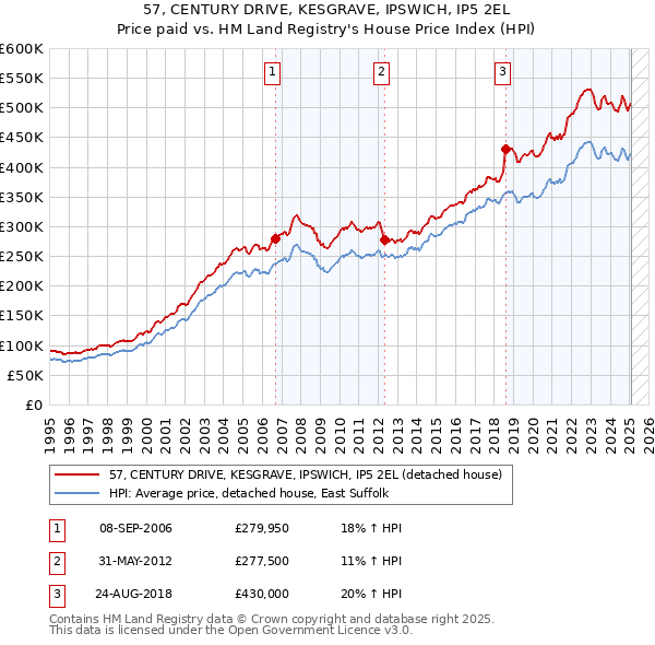 57, CENTURY DRIVE, KESGRAVE, IPSWICH, IP5 2EL: Price paid vs HM Land Registry's House Price Index