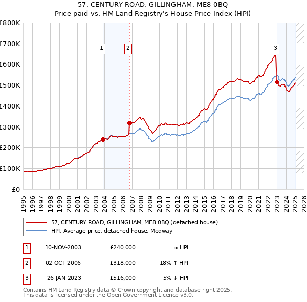 57, CENTURY ROAD, GILLINGHAM, ME8 0BQ: Price paid vs HM Land Registry's House Price Index