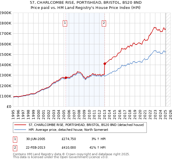 57, CHARLCOMBE RISE, PORTISHEAD, BRISTOL, BS20 8ND: Price paid vs HM Land Registry's House Price Index