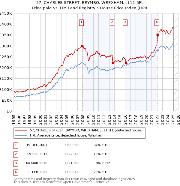 57, CHARLES STREET, BRYMBO, WREXHAM, LL11 5FL: Price paid vs HM Land Registry's House Price Index