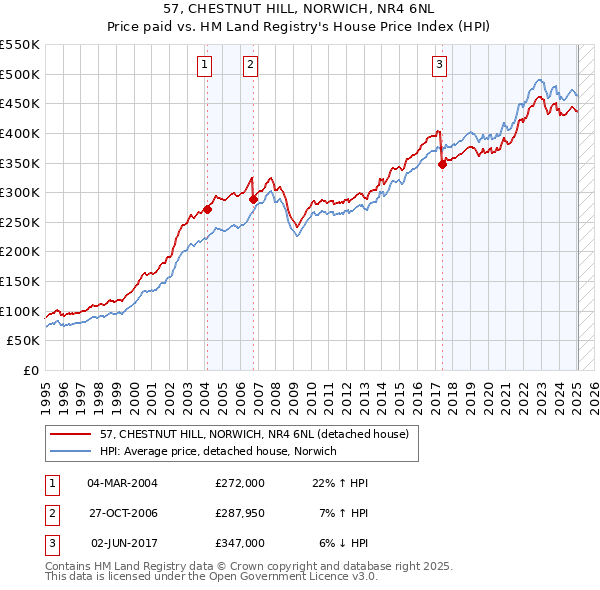 57, CHESTNUT HILL, NORWICH, NR4 6NL: Price paid vs HM Land Registry's House Price Index